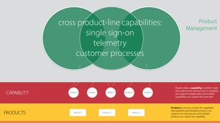 Product
Management
cross product-line capabilities: 
single sign-on 
telemetry 
customer processes
 