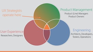 Product Management
Product (Line) Managers
Product Owners
Engineering
Architects, Developers, 
Testers, Operations
User Experience
Researchers, Designers
UX Strategists
operate here
 
