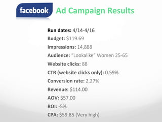  	
  	
   	
  	
  Ad	
  Campaign	
  Results	
  
Run	
  dates:  4/14-­‐4/16
Budget:	
  $119.69
Impressions:	
  14,888  
Audience:  “Lookalike”  Women  25-­‐65  
Website	
  clicks:	
  88
CTR	
  (website	
  clicks	
  only):	
  0.59%
Conversion	
  rate:	
  2.27%
Revenue:	
  $114.00
AOV:	
  $57.00
ROI:	
  -­‐5%
CPA:	
  $59.85	
  (Very	
  high)	
  
 