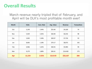 Overall	
  Results	
  
March revenue nearly tripled that of February, and
April will be DLK’s most profitable month ever!
Month	
   Visits	
   Conv.	
  Rate	
   Avg.	
  Value	
   Revenue	
   TransacAons	
  
Oct	
   	
  5,149	
  	
   1.44%	
   	
  $55.40	
  	
   	
  $4,100	
  	
   	
  74	
  	
  
Nov	
   	
  5,929	
  	
   1.65%	
   	
  $66.90	
  	
   	
  $6,556	
  	
   	
  98	
  	
  
Dec	
   	
  5,903	
  	
   1.58%	
   	
  $83.07	
  	
   	
  $7,726	
  	
   	
  93	
  	
  
Jan	
   	
  8,666	
  	
   1.18%	
   	
  $79.17	
  	
   	
  $8,075	
  	
   	
  102	
  	
  
Feb	
   	
  6,966	
  	
   1.42%	
   	
  $60.45	
  	
   	
  $5,984	
  	
   	
  99	
  	
  
Mar	
   	
  9,179	
  	
   1.88%	
   	
  $83.41	
  	
   	
  $14,430	
  	
   	
  173	
  	
  
Apr	
  	
   	
  11,154	
  	
   2.55%	
   	
  $113.93	
  	
   	
  $32,167	
   284	
  
 