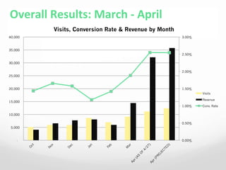 Overall	
  Results:	
  March	
  -­‐	
  April	
  
0.00%
0.50%
1.00%
1.50%
2.00%
2.50%
3.00%
-
5,000
10,000
15,000
20,000
25,000
30,000
35,000
40,000
Visits, Conversion Rate & Revenue by Month
Visits
Revenue
Conv. Rate
 