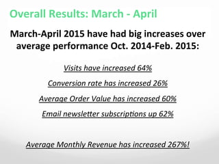 Overall	
  Results:	
  March	
  -­‐	
  April	
  
March-­‐April	
  2015	
  have	
  had	
  big	
  increases	
  over	
  
average	
  performance	
  Oct.	
  2014-­‐Feb.	
  2015:	
  
	
  
Visits	
  have	
  increased	
  64%	
  
Conversion	
  rate	
  has	
  increased	
  26%	
  
Average	
  Order	
  Value	
  has	
  increased	
  60%	
  
Email	
  newsleEer	
  subscrip4ons	
  up	
  62%	
  
	
  
Average	
  Monthly	
  Revenue	
  has	
  increased	
  267%!	
  
	
  
 