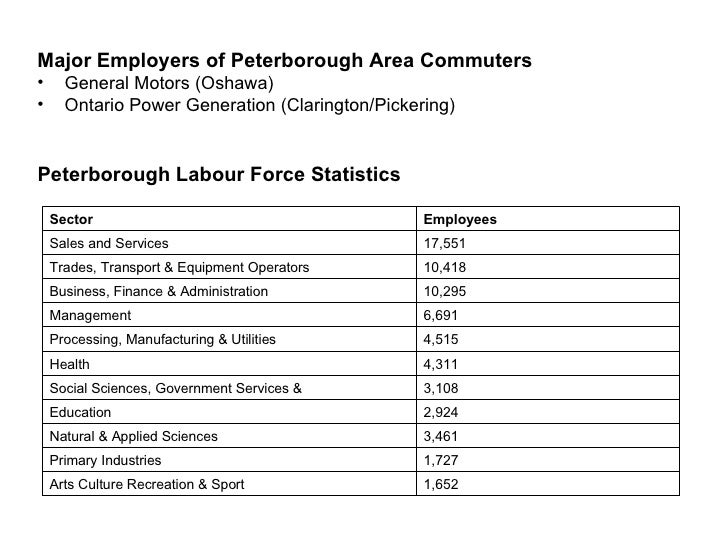 Peterborough On