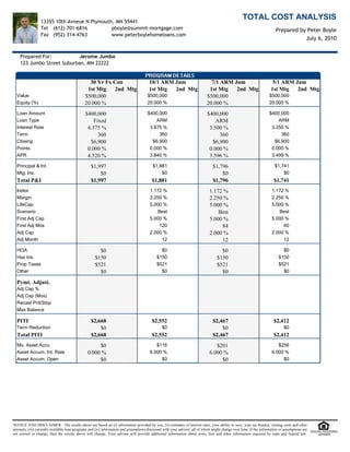 13355 10th Avneue N Plymouth, MN 55441
                                                                                                                                                   TOTAL COST ANALYSIS
                 Tel (612) 701-6816          pboyle@summit-mortgage.com                                                                                                 Prepared by Peter Boyle
                 Fax (952) 314-4763          www.peterboylehomeloans.com
                                                                                                                                                                                   July 6, 2010


    Prepared For:           Jerome Jumbo
    123 Jumbo Street Suburban, MN 22222


                                                30 Yr Fx Con                           10/1 ARM Jum                           7/1 ARM Jum                             5/1 ARM Jum
                                               1st Mtg    2nd Mtg                      1st Mtg  2nd Mtg                      1st Mtg   2nd Mtg                       1st Mtg   2nd Mtg
  Value                                       $500,000                                $500,000                              $500,000                                $500,000
  Equity (%)                                  20.000 %                                20.000 %                              20.000 %                                20.000 %

  Loan Amount                                 $400,000                                $400,000                              $400,000                                $400,000
  Loan Type                                       Fixed                                   ARM                                   ARM                                     ARM
  Interest Rate                                4.375 %                                 3.875 %                               3.500 %                                 3.250 %
  Term                                              360                                    360                                   360                                     360
  Closing                                       $6,900                                  $6,900                                $6,900                                  $6,900
  Points                                       0.000 %                                 0.000 %                               0.000 %                                 0.000 %
  APR                                          4.520 %                                 3.840 %                               3.596 %                                 3.499 %

  Principal & Int.                                $1,997                                 $1,881                                 $1,796                                  $1,741
  Mtg. Ins.                                           $0                                     $0                                     $0                                      $0
  Total P&I                                       $1,997                                 $1,881                                 $1,796                                 $1,741
  Index                                                                                 1.172 %                               1.172 %                                 1.172 %
  Margin                                                                                2.250 %                               2.250 %                                 2.250 %
  LifeCap                                                                               5.000 %                               5.000 %                                 5.000 %
  Scenario                                                                                 Best                                   Best                                   Best
  First Adj Cap                                                                         5.000 %                               5.000 %                                 5.000 %
  First Adj Mos                                                                             120                                    84                                      60
  Adj Cap                                                                               2.000 %                               2.000 %                                 2.000 %
  Adj Month                                                                                  12                                    12                                      12

  HOA                                                 $0                                      $0                                     $0                                     $0
  Haz Ins.                                          $150                                    $150                                   $150                                   $150
  Prop Taxes                                        $521                                    $521                                   $521                                   $521
  Other                                               $0                                      $0                                     $0                                     $0

  Pymt. Adjust.
  Adj Cap %
  Adj Cap (Mos)
  Recast Prd/Stop
  Max Balance

  PITI                                            $2,668                                 $2,552                                 $2,467                                 $2,412
  Term Reduction                                      $0                                       $0                                   $0                                        $0
  Total PITI                                      $2,668                                 $2,552                                 $2,467                                 $2,412
  Mo. Asset Accu.                                    $0                                    $116                                  $201                                    $256
  Asset Accum. Int. Rate                        0.000 %                                 6.000 %                               6.000 %                                 6.000 %
  Asset Accum. Open                                  $0                                      $0                                    $0                                      $0




NOTICE AND DISCLAIMER : The results above are based on (i) information provided by you, (ii) estimates of interest rates, your ability to save, your tax bracket, closing costs and other
amounts, (iii) currently available loan programs and (iv) information and assumptions discussed with your advisor; all of which might change over time. If the information or assumptions are
not correct or change, then the results above will change. Your advisor will provide additional information about costs, fees and other information required by state and federal law.
 