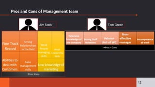 Pros and Cons of Management team
Jim Stark Tom Green
12
 