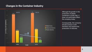 Changes in the Container Industry
6
107%
Although the growth in the
production of plastic
containers is quite high, it
does not particularly affect
the company today.
Consequently, the company
should conduct a soft
transition and expand the
production of closures.
88.6% 94.5%
 