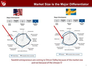 Market Size is the Major Differentiator




Swedish entrepreneurs are coming to Silicon Valley because of the market size
...