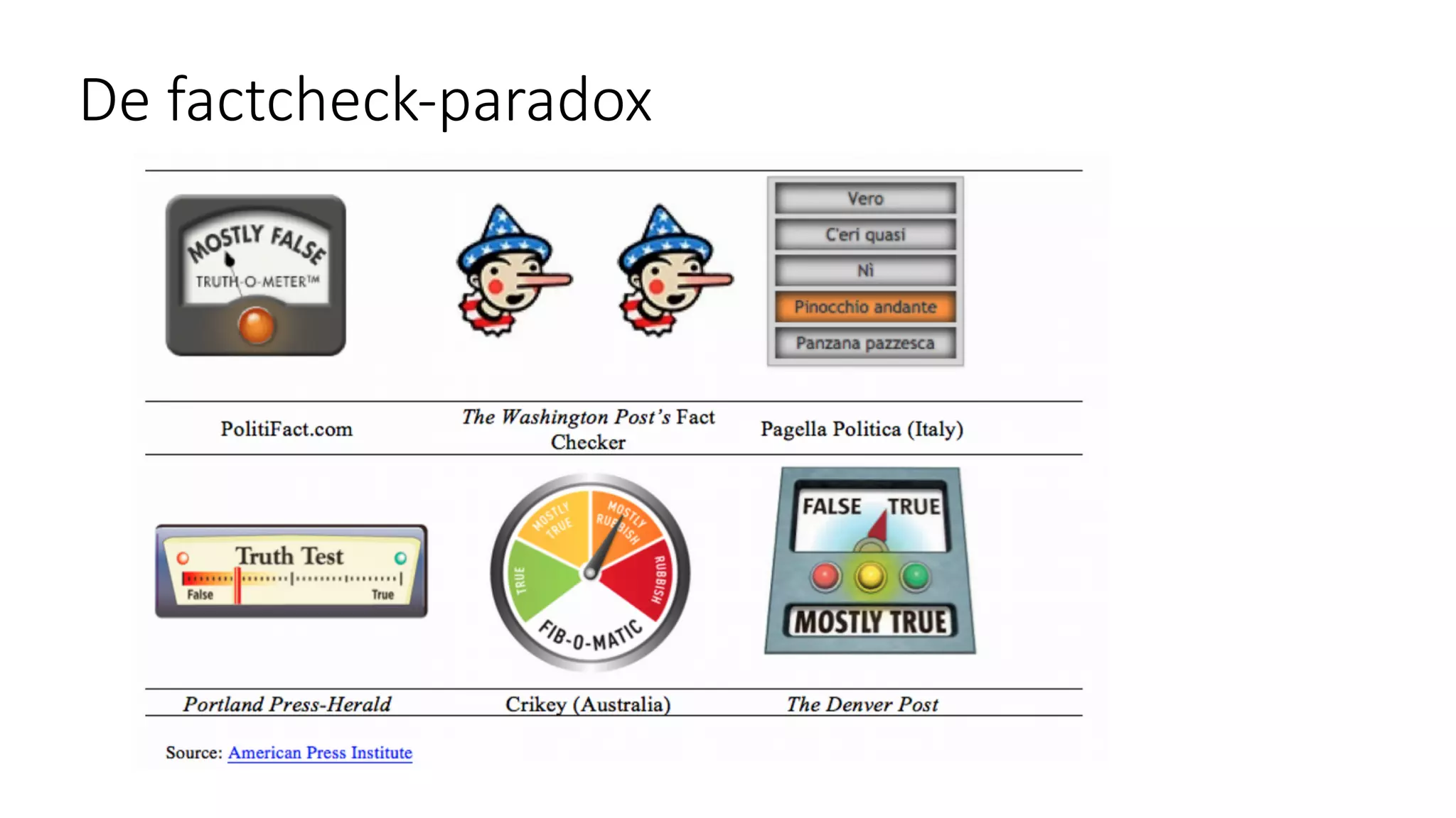 De factcheck-paradox
 