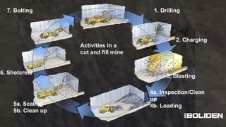 4a. Inspection/Clean
up
4b. Loading
3. Blasting
7. Bolting 1. Drilling
2. Charging
5a. Scaling
5b. Clean up
6. Shotcrete
Activities in a
cut and fill mine
 