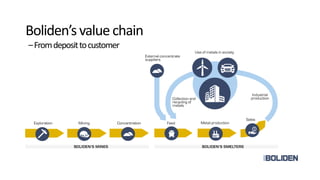 Boliden’svalue chain
–Fromdeposittocustomer
 