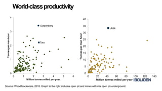 Aitik
0
5
10
15
20
25
30
35
40
0 20 40 60 80 100 120 140
Tonnespermanhour Million tonnes milled per year
World-classproductivity
Source: Wood Mackenzie, 2016. Graph to the right includes open pit and mines with mix open pit-underground.
Garpenberg
Tara
0
1
2
3
4
0 1 2 3 4 5 6
Tonnespermanhour
Million tonnes milled per year
 