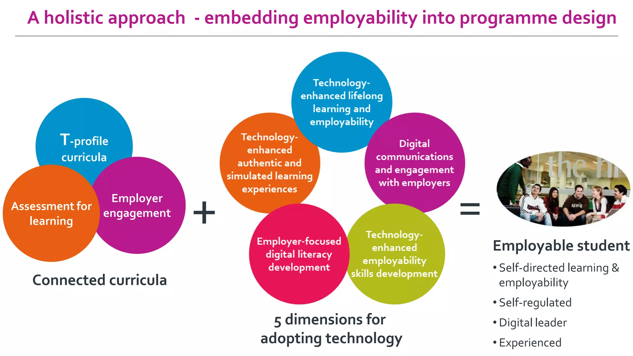A holistic approach - embedding employability into programme design
T-profile
curricula
Employer
engagement
Assessment for
learning
Connected curricula
5 dimensions for
adopting technology
Employable student
• Self-directed learning &
employability
• Self-regulated
• Digital leader
• Experienced
+ =
 
