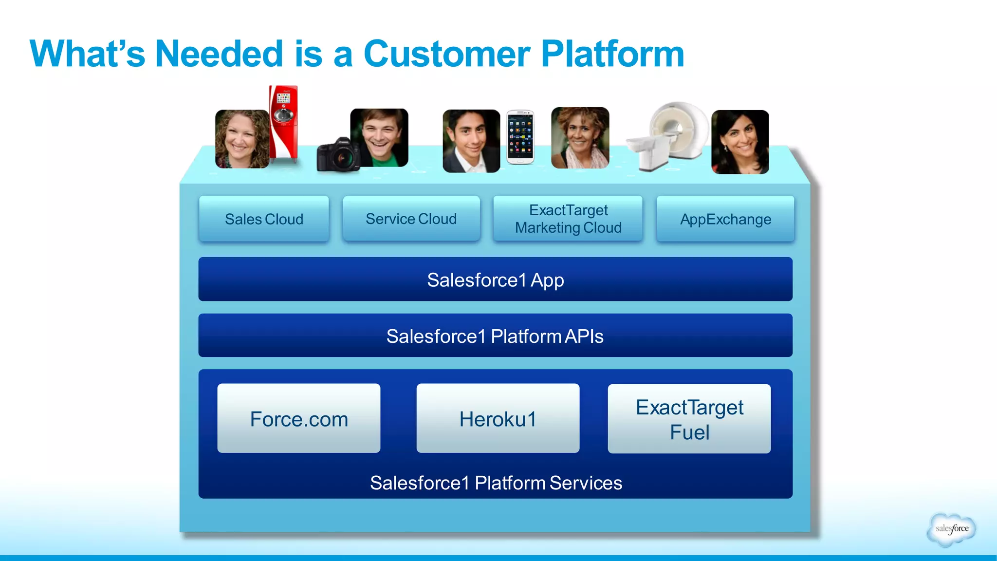 Salesforce1 PlatformAPIs
Salesforce1App
Salesforce1 Platform Services
Force.com Heroku1
ExactTarget
Fuel
Sales Cloud Service Cloud
ExactTarget
Marketing Cloud
AppExchange
What’s Needed is a Customer Platform
 