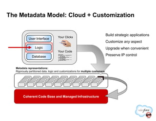 Your Clicks
Your Code
User Interface
Logic
Database
Build strategic applications
Customize any aspect
Upgrade when convenient
Preserve IP control
The Metadata Model: Cloud + Customization
Coherent Code Base and Managed Infrastructure
Metadata representations:
Rigorously partitioned data, logic and customizations for multiple customers
 