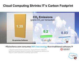 Cloud Computing Shrinks IT’s Carbon Footprint
CO2 Emissions
(grams CO2 per transaction)
0.2
1.35
On-premise Software
0.2 0.03
* “Cloud Computing Emissions Comparison,” Nucleus Research, 2 Sept 2010
Watt-hrs per transaction statistics converted to CO2 / transaction by salesforce.com
using U.S. carbon output ratios computed by region by EPA
 