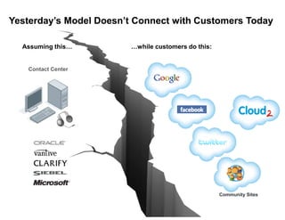 Yesterday’s Model Doesn’t Connect with Customers Today
Contact Center
…while customers do this:Assuming this…
Community Sites
 