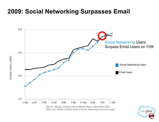 2009: Social Networking Surpasses Email
Social Networking Users
Surpass Email Users on 7/09
Email Users
Social Networking Users
Source: Morgan Stanley Internet Mobile Report, December 2009
Data is for unique, monthly users of social networking and email usage.
 