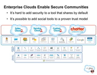 It’s hard to add security to a tool that shares by default
It’s possible to add social tools to a proven trust model
Enterprise Clouds Enable Secure Communities
 