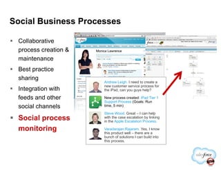 Social Business Processes
Collaborative
process creation &
maintenance
Best practice
sharing
Andrew Leigh. I need to create a
new customer service process for
Integration with
feeds and other
social channels
Social process
monitoring
Steve Wood. Great – I can help
with the case escalation by linking
in the Apple Escalation Process.
New process created: iPad Tier 1
Support Process (Goals: Run
time, 5 min)
new customer service process for
the iPad, can you guys help?
Varadarajan Rajaram. Yes, I know
this product well – there are a
bunch of solutions I can build into
this process.
 