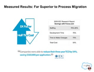 Measured Results: Far Superior to Process Migration
2009 IDC Research Report
Savings with Force.com
Staffing 76%-85%
Development Time 76%
Time to Make Changes 75%
Total Cost 54%
 