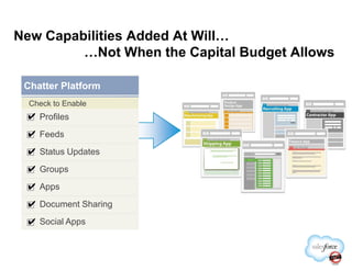 New Capabilities Added At Will…
…Not When the Capital Budget Allows
Chatter PlatformChatter Platform
Profiles
Check to Enable
FeedsFeeds
Status Updates
Groups
Apps
Document Sharing
Social Apps
 