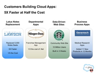 Customers Building Cloud Apps:
5X Faster at Half the Cost
Departmental
Apps
Business
Process Apps
Data-Driven
Web Sites
Lotus Notes
Replacement
Franchise Management
App
1/3 the cost of .Net
Medical Research
Apps
Added 11 New
Products in 12 Months
Community Web Site
10 Million Users
Built in 3 Weeks
Replaced 5,000
Notes Seats
5X Faster
1/5 the Cost
 
