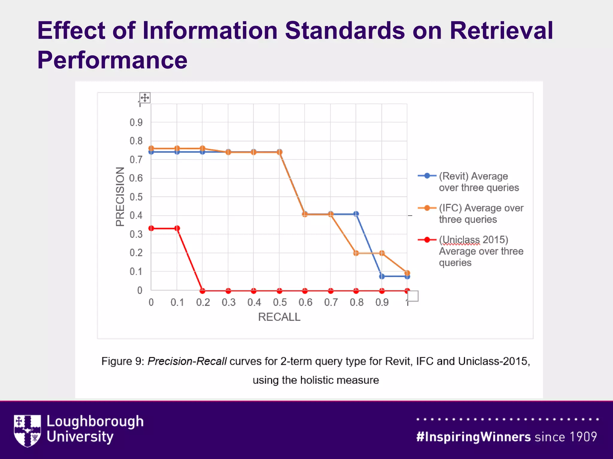 Effect of Information Standards on Retrieval
Performance
 