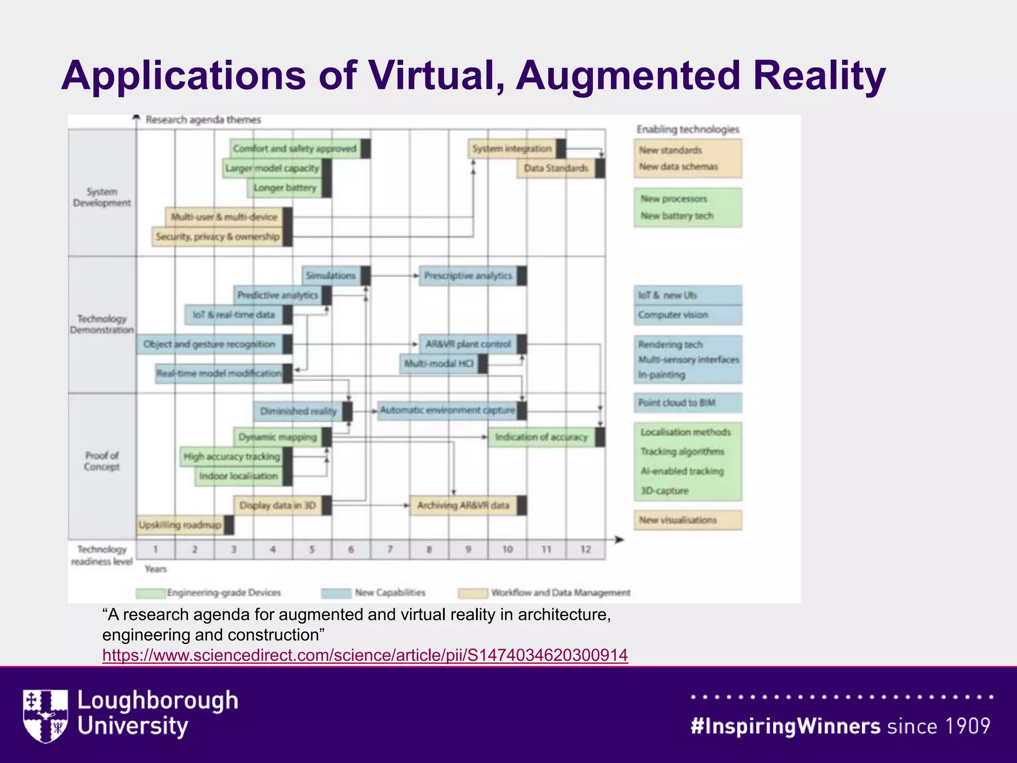 Applications of Virtual, Augmented Reality
“A research agenda for augmented and virtual reality in architecture,
engineering and construction”
https://www.sciencedirect.com/science/article/pii/S1474034620300914
 