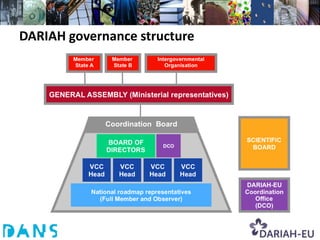 DARIAH governance structure
 