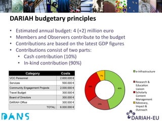 DARIAH budgetary principles
•   Estimated annual budget: 4 (+2) million euro
•   Members and Observers contribute to the budget
•   Contributions are based on the latest GDP figures
•   Contributions consist of two parts:
     • Cash contribution (10%)
     • In‐kind contribution (90%)
                                                        e-Infrastructure
                                           7%

                                                        Research &
                                    28%                 Educa on
                                                 46%    Liaison
                                                        Scholarly
                                                        Content
                                                        Management
                                          19%           Advocacy,
                                                        Impact &
                                                        Outreach
 
