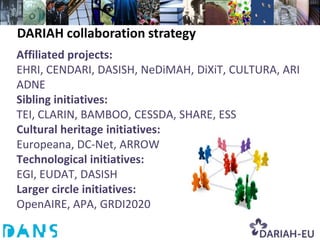DARIAH collaboration strategy
Affiliated projects:
EHRI, CENDARI, DASISH, NeDiMAH, DiXiT, CULTURA, ARI
ADNE
Sibling initiatives:
TEI, CLARIN, BAMBOO, CESSDA, SHARE, ESS
Cultural heritage initiatives:
Europeana, DC-Net, ARROW
Technological initiatives:
EGI, EUDAT, DASISH
Larger circle initiatives:
OpenAIRE, APA, GRDI2020
 