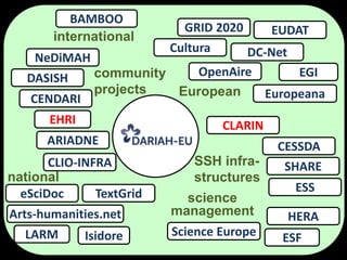 BAMBOO
                            GRID 2020        EUDAT
       international
                          Cultura DC-Net
    NeDiMAH
   DASISH      community   OpenAire      EGI
               projects  European   Europeana
   CENDARI
       EHRI                         CLARIN
      ARIADNE                                CESSDA
       CLIO-INFRA             SSH infra-      SHARE
national                      structures
  eSciDoc      TextGrid                         ESS
                            science
Arts-humanities.net       management           HERA
   LARM       Isidore     Science Europe      ESF
 