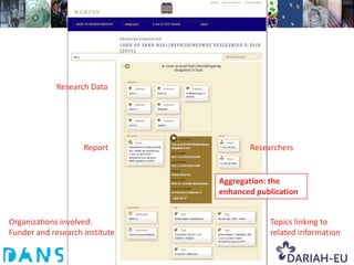 Research Data




                    Report             Researchers


                                Aggregation: the
                                enhanced publication


Organizations involved:                     Topics linking to
Funder and research institute               related information
 
