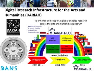 Digital Research Infrastructure for the Arts and
Humanities (DARIAH)




                2008-2011     2011-2012     2013-
 
