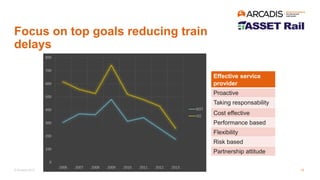 © Arcadis 2017
Focus on top goals reducing train
delays
0
100
200
300
400
500
600
700
800
2006 2007 2008 2009 2010 2011 2012 2013
DOT
UO
Effective service
provider
Proactive
Taking responsability
Cost effective
Performance based
Flexibility
Risk based
Partnership attitude
12
 