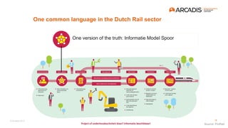 © Arcadis 2017
18
One version of the truth: Informatie Model Spoor
One common language in the Dutch Rail sector
Source: ProRail
18
 