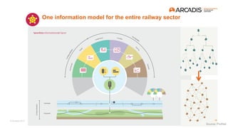 © Arcadis 2017
One information model for the entire railway sector
Source: ProRail
19
 
