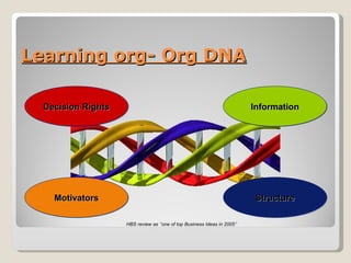 Learning org- Org DNA HBS review as ‘’one of top Business Ideas in 2005’’ Information Decision Rights Motivators Structure 