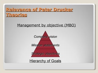 Relevance of Peter Drucker Theories Management by objective (MBO) Hierarchy of Goals Company vision Mission statements Strategic objectives 