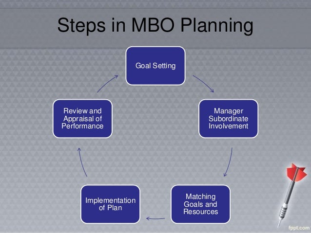 management by objectives