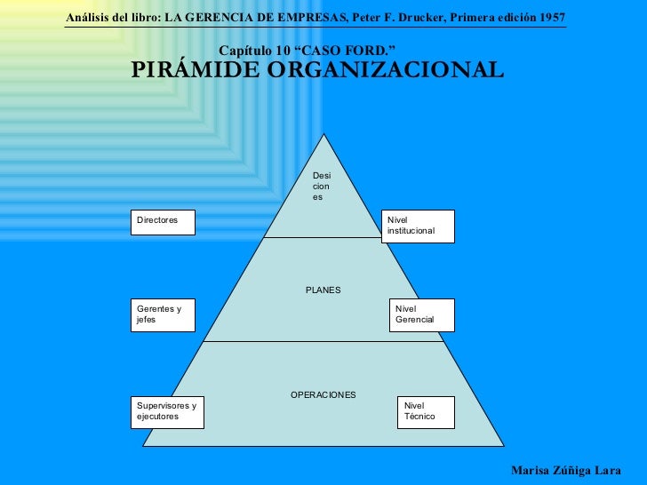 Peter druker gerencia de empresas