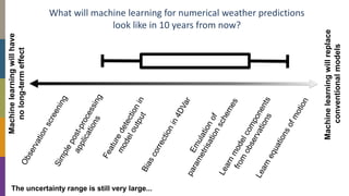 What will machine learning for numerical weather predictions
look like in 10 years from now?
Machinelearningwillhave
nolong-termeffect
Machinelearningwillreplace
conventionalmodels
The uncertainty range is still very large...
 