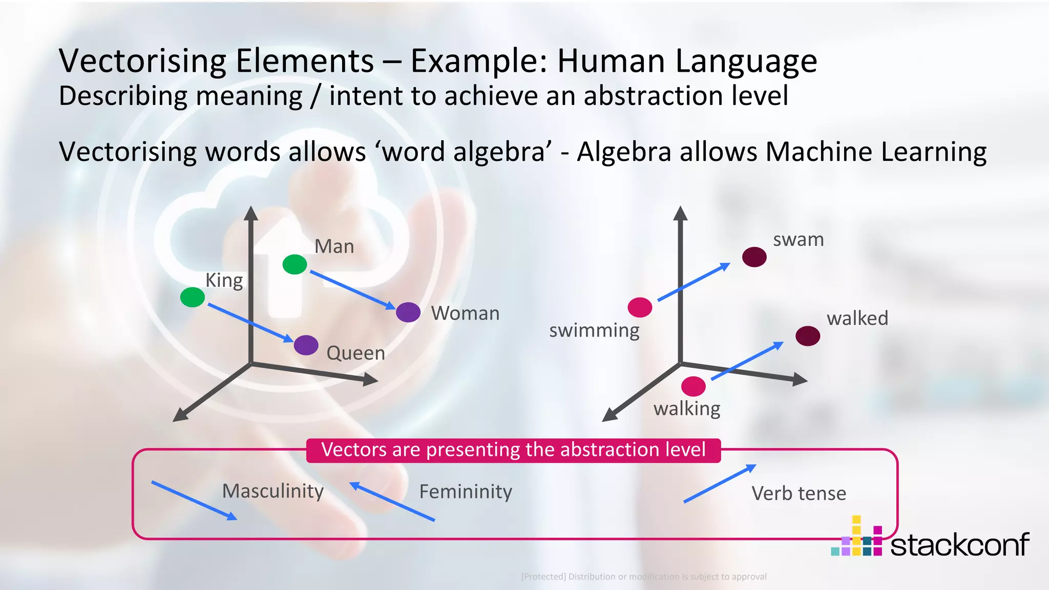 19 ©2021 Check Point Software Technologies Ltd. [Protected] Distribution or modification is subject to approval ​ Vectorising Elements – Example: Human Language Describing meaning / intent to achieve an abstraction level King Queen Man Woman Masculinity Femininity Vectorising words allows ‘word algebra’ - Algebra allows Machine Learning swimming swam walking walked Verb tense Vectors are presenting the abstraction level 