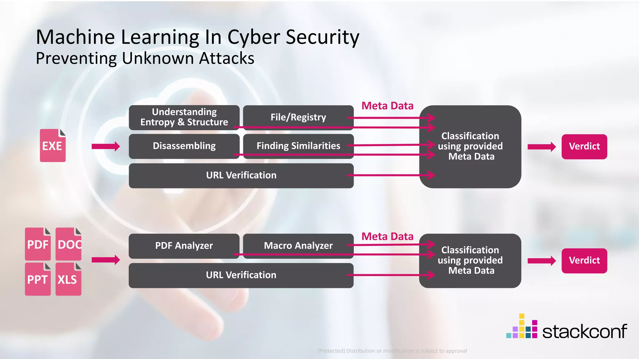 27 ©2021 Check Point Software Technologies Ltd. Machine Learning In Cyber Security Preventing Unknown Attacks EXE Understanding Entropy & Structure Disassembling URL Verification Finding Similarities File/Registry Classification using provided Meta Data Verdict Meta Data PDF PPT DOC XLS PDF Analyzer URL Verification Macro Analyzer Classification using provided Meta Data Verdict Meta Data [Protected] Distribution or modification is subject to approval ​ 