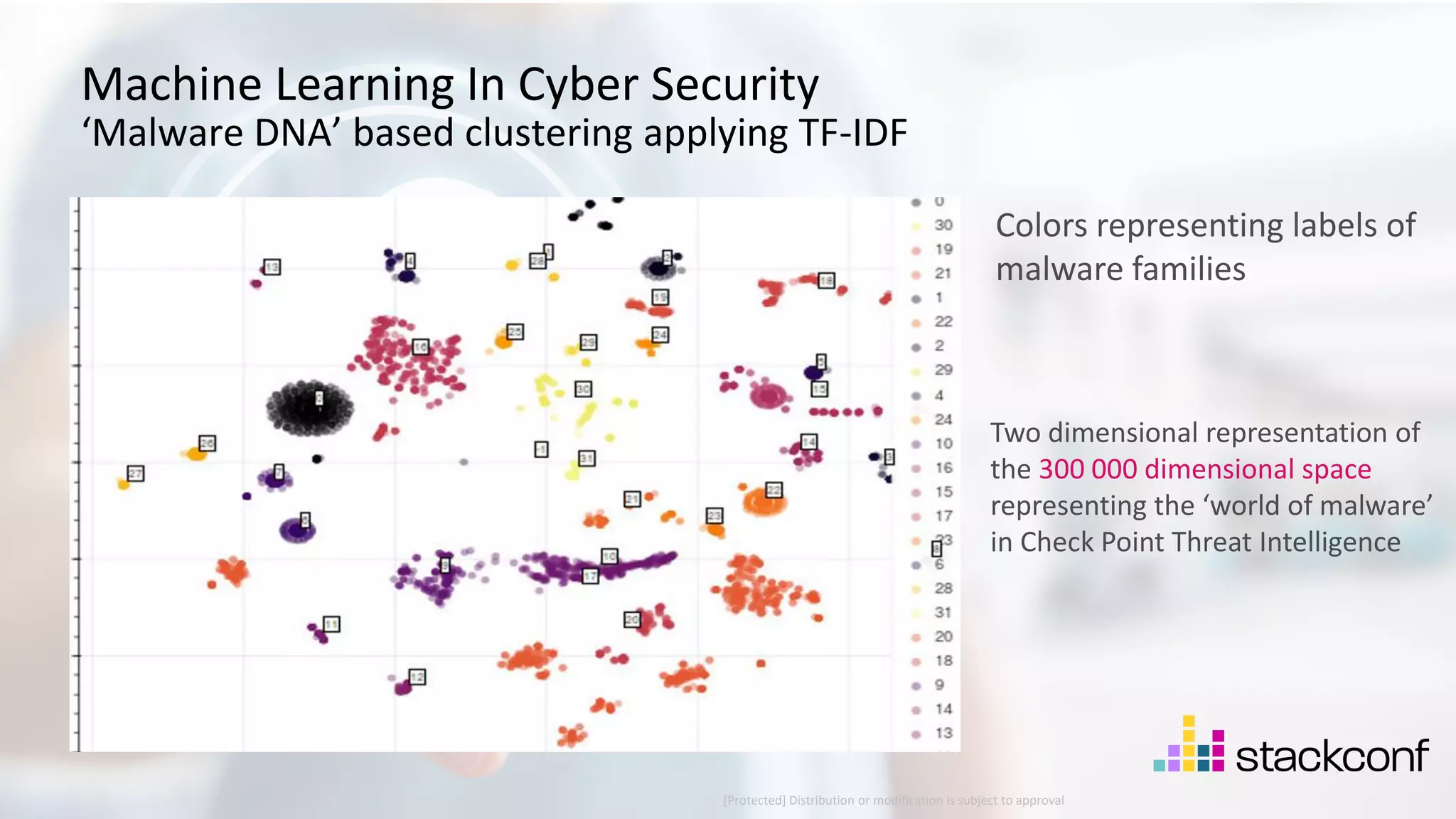 31 ©2021 Check Point Software Technologies Ltd. Machine Learning In Cyber Security ‘Malware DNA’ based clustering applying TF-IDF Two dimensional representation of the 300 000 dimensional space representing the ‘world of malware’ in Check Point Threat Intelligence Colors representing labels of malware families [Protected] Distribution or modification is subject to approval ​ 