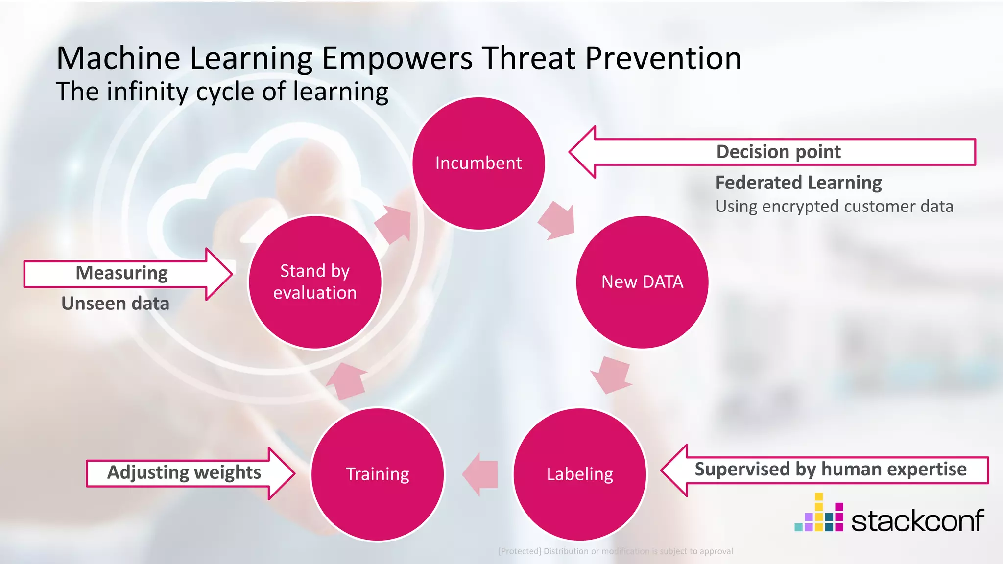40 ©2021 Check Point Software Technologies Ltd. Machine Learning Empowers Threat Prevention The infinity cycle of learning Incumbent New DATA Labeling Training Stand by evaluation Decision point Federated Learning Using encrypted customer data Supervised by human expertise Measuring Unseen data Adjusting weights [Protected] Distribution or modification is subject to approval ​ 