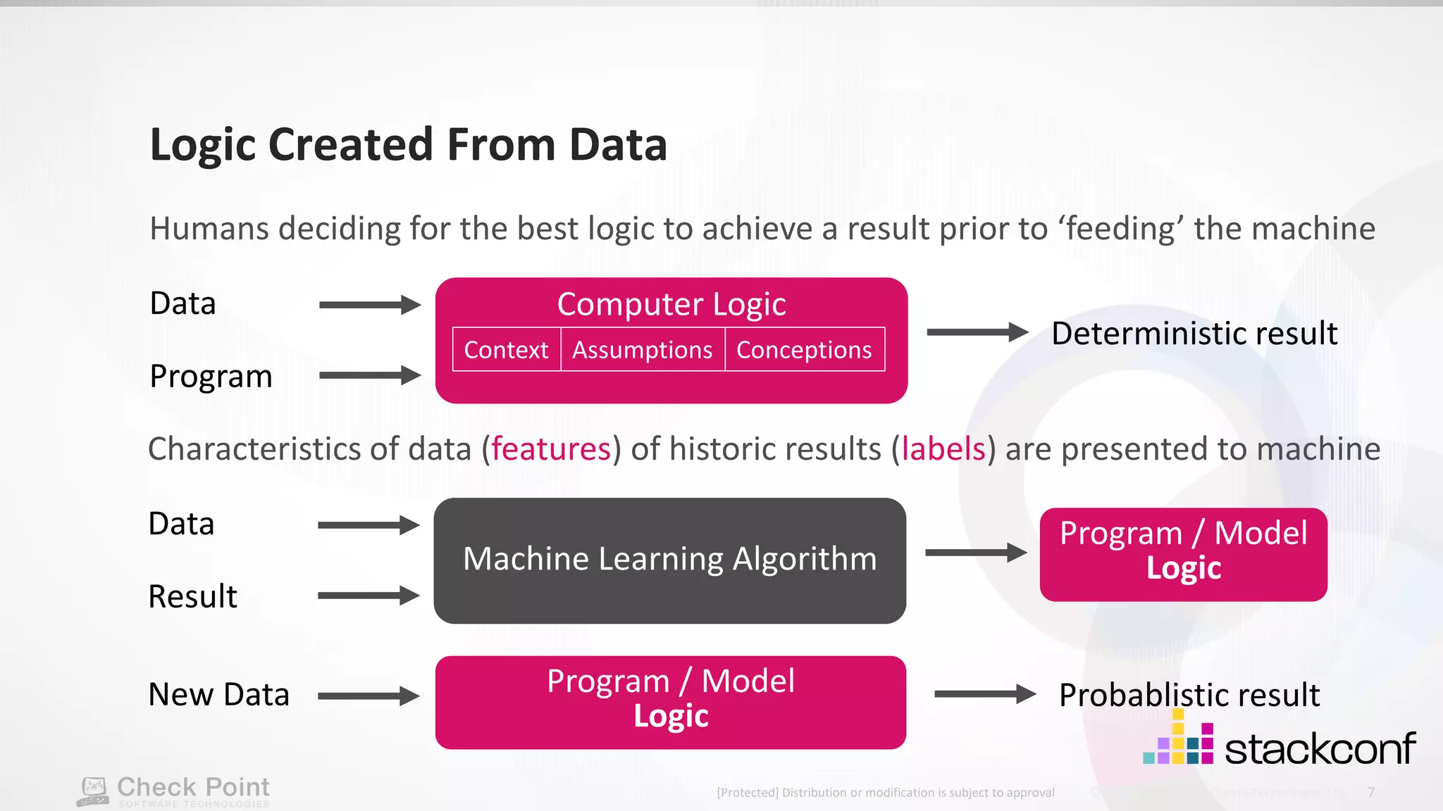 7 ©2021 Check Point Software Technologies Ltd. [Protected] Distribution or modification is subject to approval ​ Logic Created From Data Computer Logic Data Program Deterministic result Humans deciding for the best logic to achieve a result prior to ‘feeding’ the machine Context Assumptions Conceptions Machine Learning Algorithm Data Result Characteristics of data (features) of historic results (labels) are presented to machine Program / Model Logic Program / Model Logic New Data Probablistic result 
