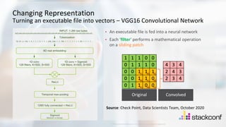 26
©2021 Check Point Software Technologies Ltd.
[Protected] Distribution or modification is subject to approval ​
• An executable file is fed into a neural network
• Each ‘filter‘ performs a mathematical operation
on a sliding patch
Changing Representation
Turning an executable file into vectors – VGG16 Convolutional Network
Source: Check Point, Data Scientists Team, October 2020
Original Convolved
 