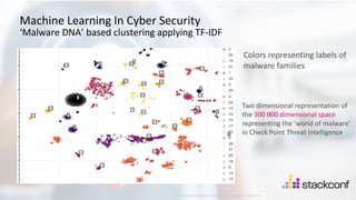 31
©2021 Check Point Software Technologies Ltd.
Machine Learning In Cyber Security
‘Malware DNA’ based clustering applying TF-IDF
Two dimensional representation of
the 300 000 dimensional space
representing the ‘world of malware’
in Check Point Threat Intelligence
Colors representing labels of
malware families
[Protected] Distribution or modification is subject to approval ​
 