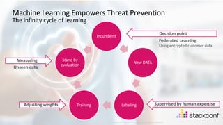 40
©2021 Check Point Software Technologies Ltd.
Machine Learning Empowers Threat Prevention
The infinity cycle of learning
Incumbent
New DATA
Labeling
Training
Stand by
evaluation
Decision point
Federated Learning
Using encrypted customer data
Supervised by human expertise
Measuring
Unseen data
Adjusting weights
[Protected] Distribution or modification is subject to approval ​
 